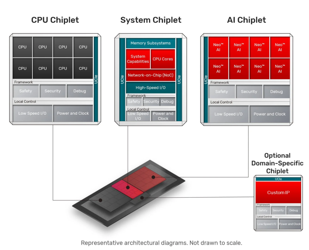 CPU、システム、AI、カスタムIPの各チップレットがUCIeで接続されたアーキテクチャ図