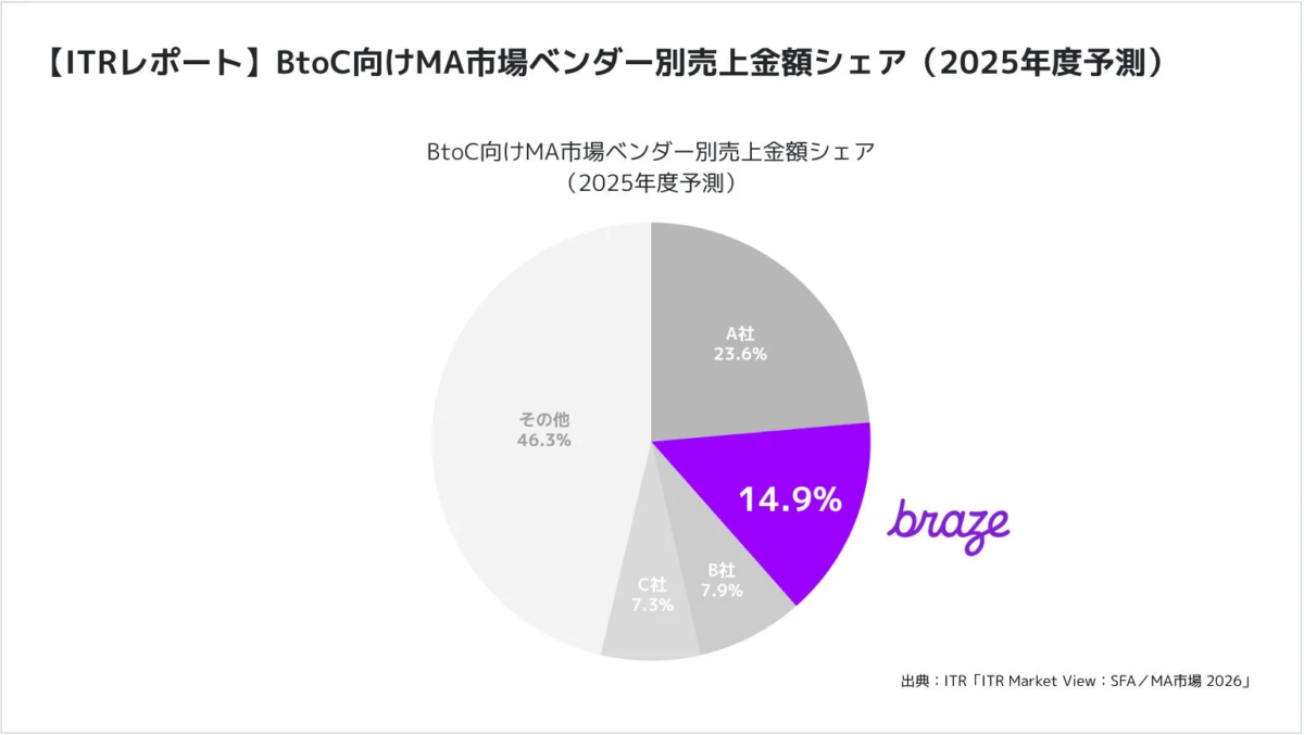 ITRレポートによるBtoC向けMA市場ベンダー別売上金額シェア(2025年度予測)