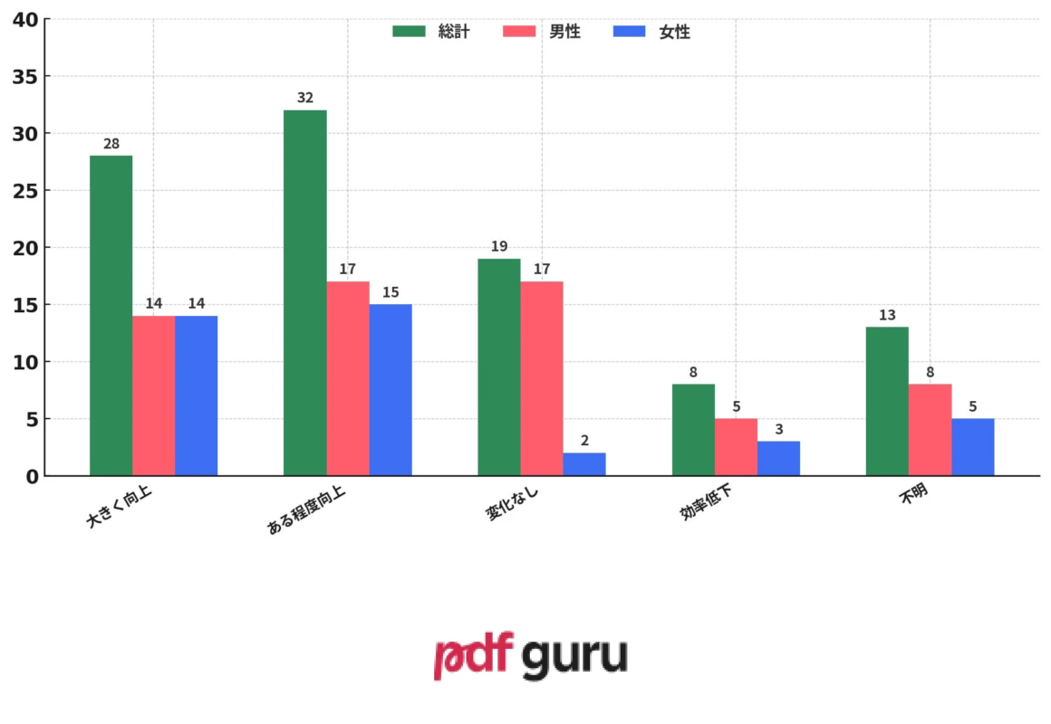 AIツールはマンガ制作の生産性向上に役立っていると感じますか？