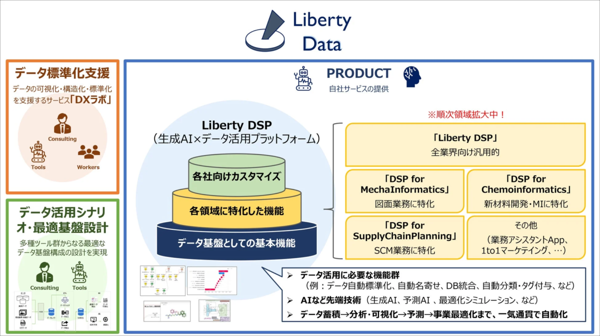 Liberty Dataのサービス