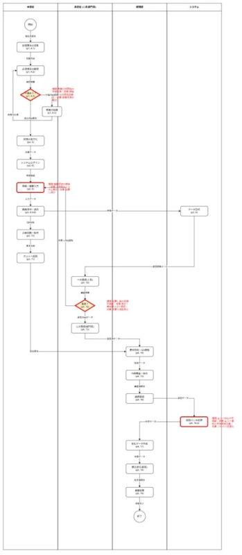 申請から経理部までのフローチャート
