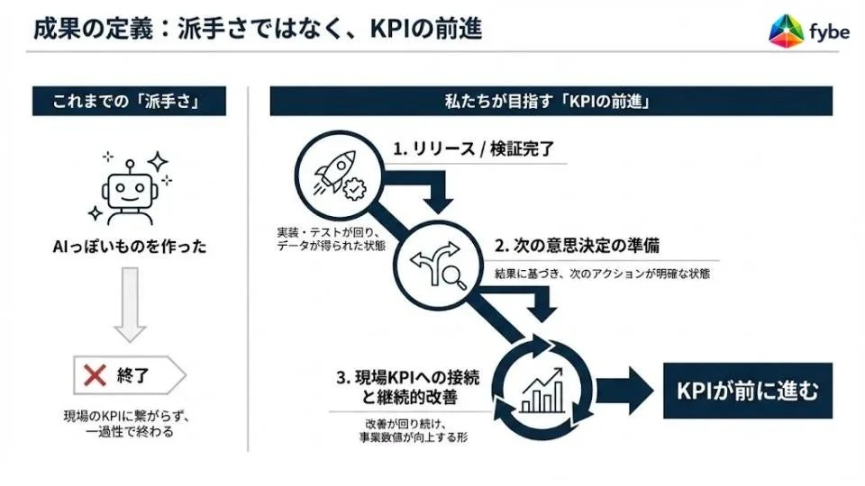 成果の定義:派手さではなく、KPIの前進