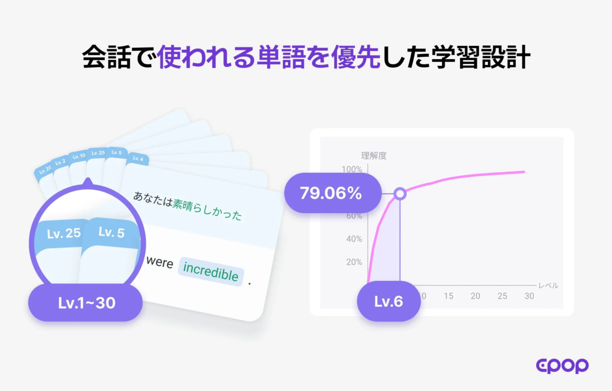 会話で使われる単語を優先した学習設計を示す画像