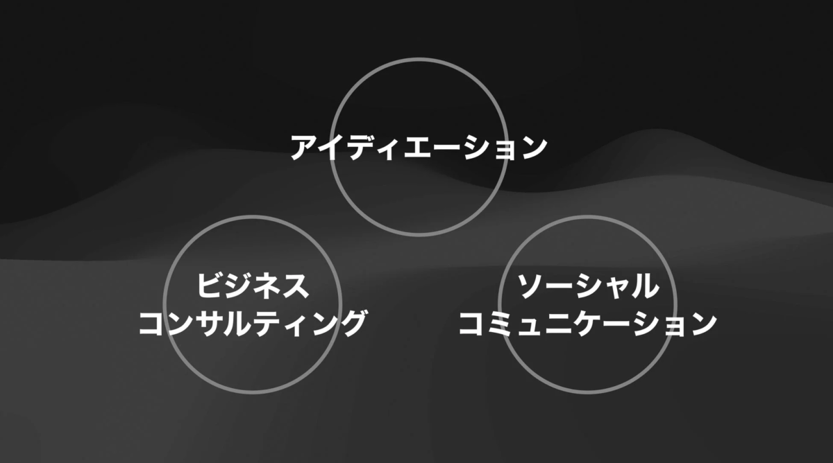 「アイディエーション」「ビジネスコンサルティング」「ソーシャルコミュニケーション」の3つの概念が円で示された図