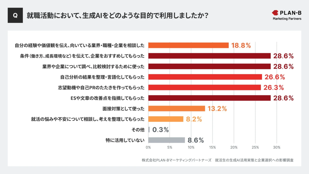 就職活動における生成AIの利用目的