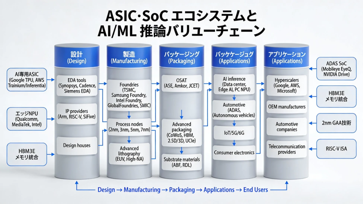 ASIC・SoC エコシステムと AI/ML 推論バリューチェーン 設計 (Design) 製造 (Manufacturing) パッケージング (Packaging) アプリケーション (Applications)