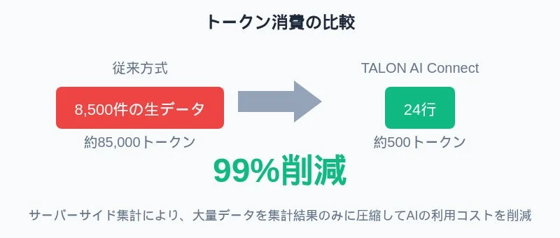 トークン消費の比較