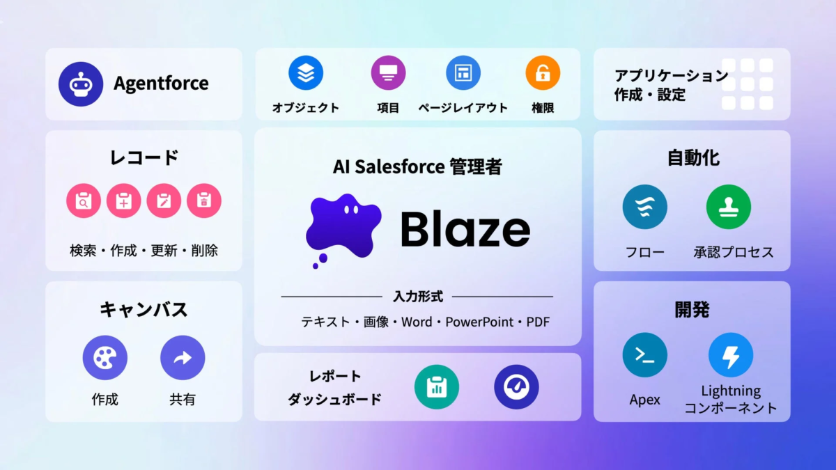 Blazeの機能概要