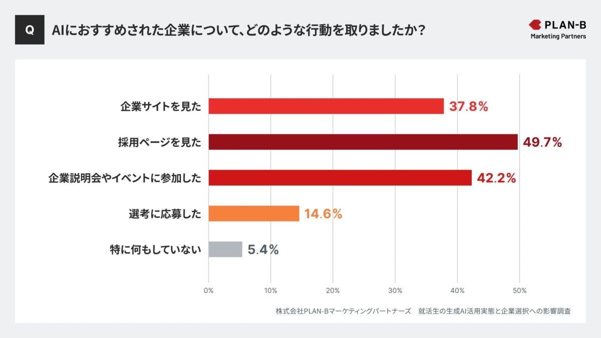AIにおすすめされた企業への行動