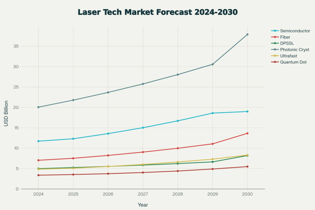 Laser Tech Market Forecast 2024-2030