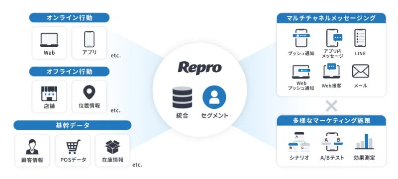 Reproプラットフォームの概要図