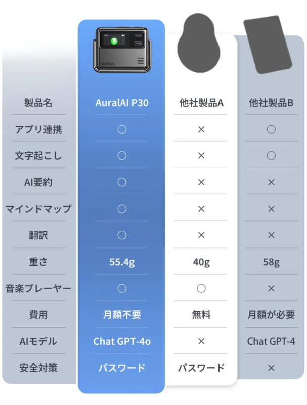 製品比較、ボイスレコーダー、AIガジェット、AuralAI P30、機能比較、スペック比較、Chat GPT、比較表