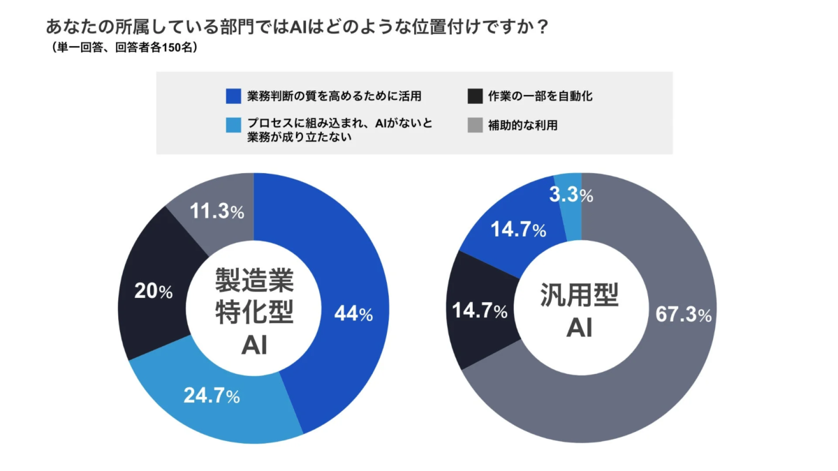 AIの業務上の位置付け