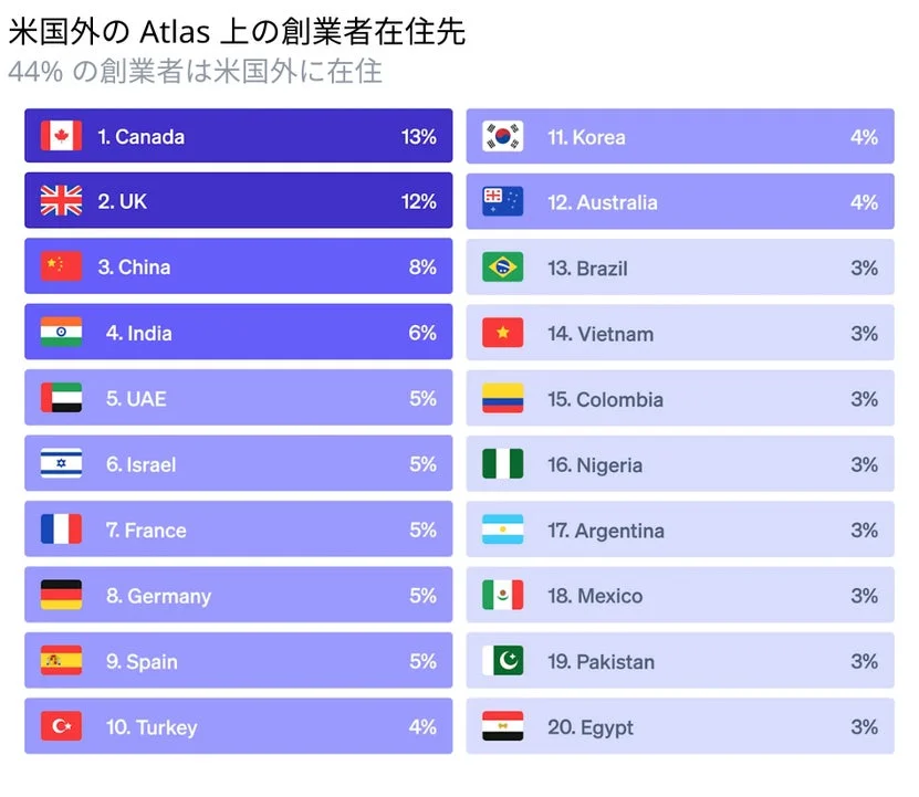 米国外の Atlas 上の創業者在住先