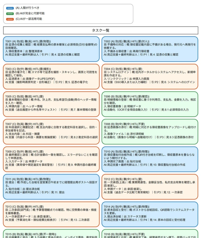 タスク一覧と人間・AIの役割分担