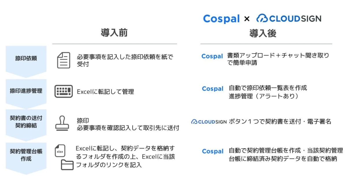 Cospal × CLOUDSIGN 導入前後比較