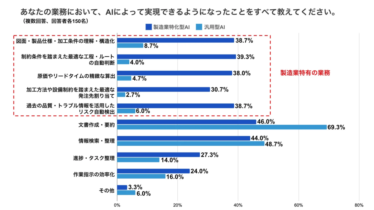 製造業特有業務におけるAIの効果