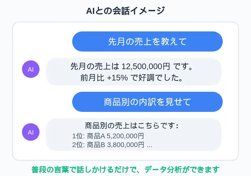 AIとの会話イメージ