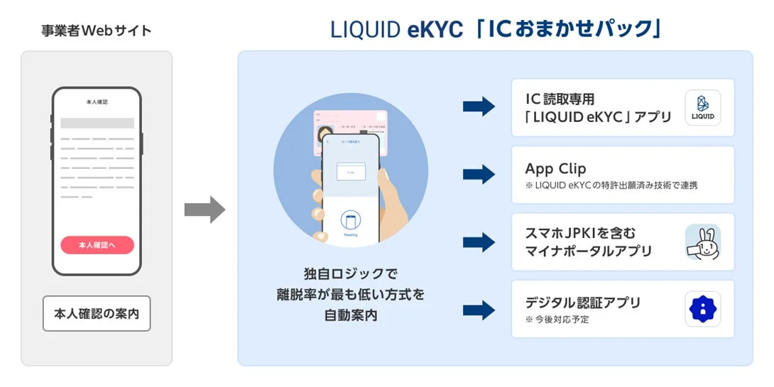 LIQUID eKYC「ICおまかせパック」のサービスフロー図