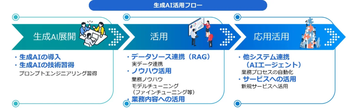 生成AI活用フロー