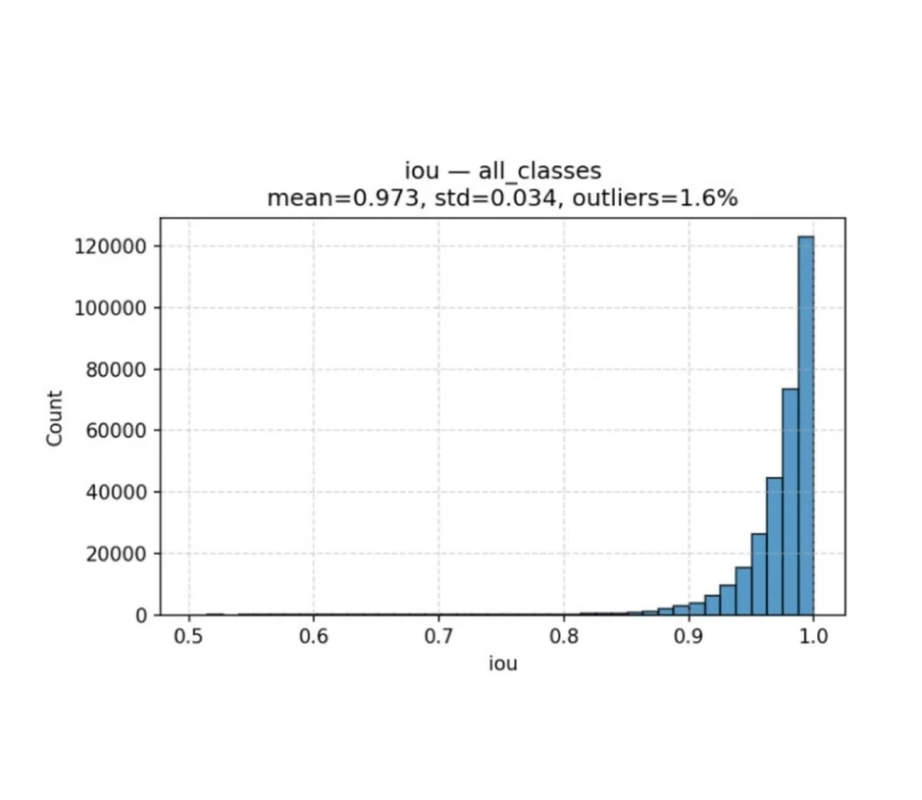 IoU(Intersection Over Union)値の分布を示すヒストグラム