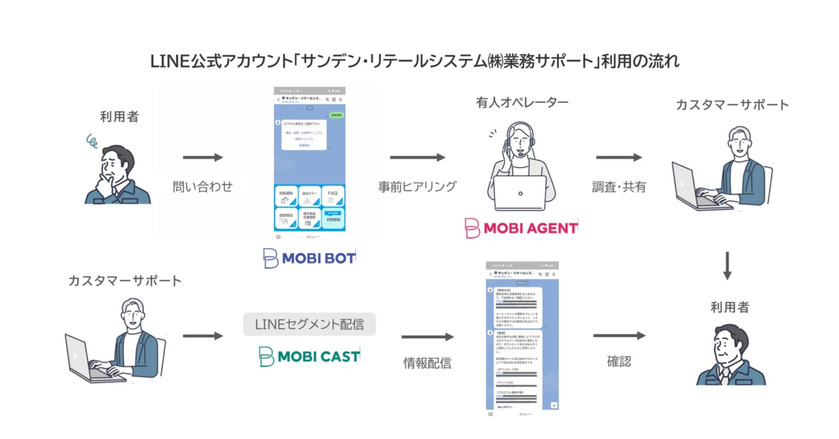 LINE公式アカウント「サンデン・リテールシステム(株)業務サポート」利用の流れ