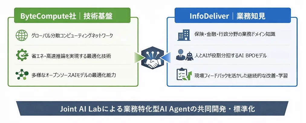 Joint AI Labによる業務特化型AI Agentの共同開発・標準化の図