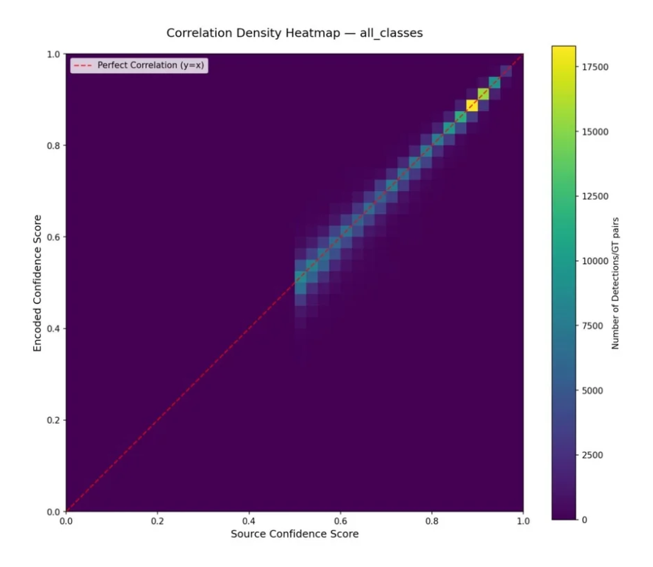 Source Confidence ScoreとEncoded Confidence Scoreの相関密度ヒートマップ
