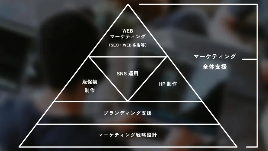 マーケティングの様々な要素をピラミッド形式で示した図です。最下層にマーケティング戦略設計があり、その上にブランディング支援、販促物制作、SNS運用、HP制作、そして最上層にWEBマーケティング（SEO・WEB広告等）が配置され、これら全体をマーケティング全体支援としています。