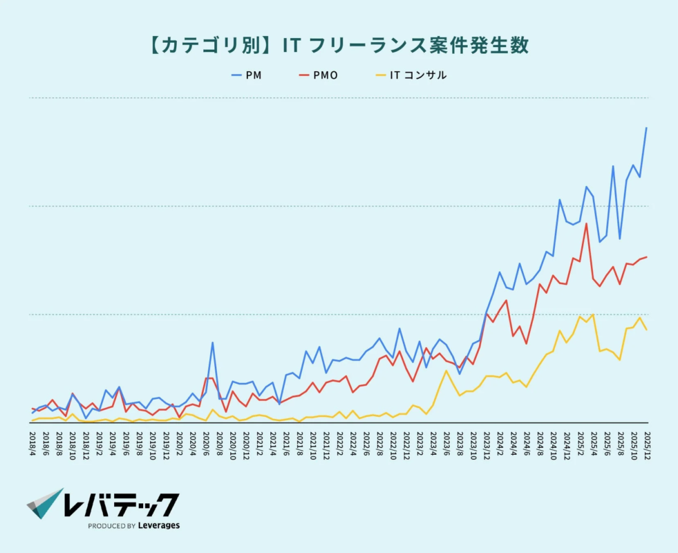【カテゴリ別】ITフリーランス案件発生数 PM PMO ITコンサル