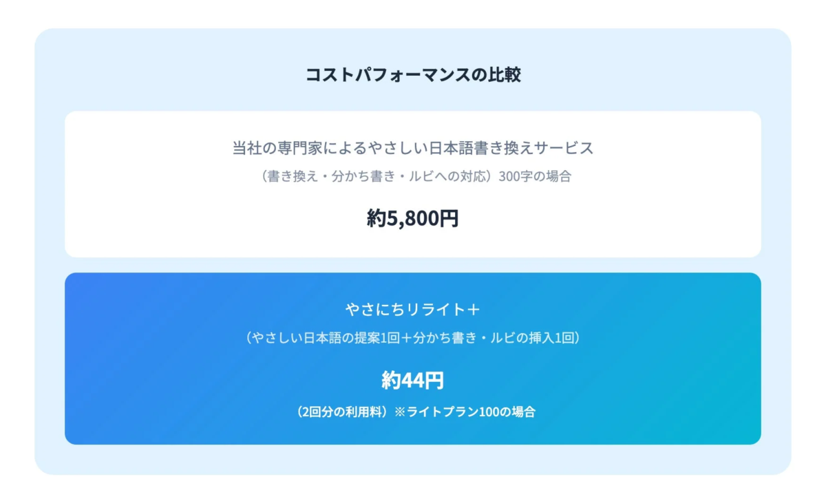 専門家による書き換えサービスと「やさにちリライト＋」のコスト比較を示したグラフ