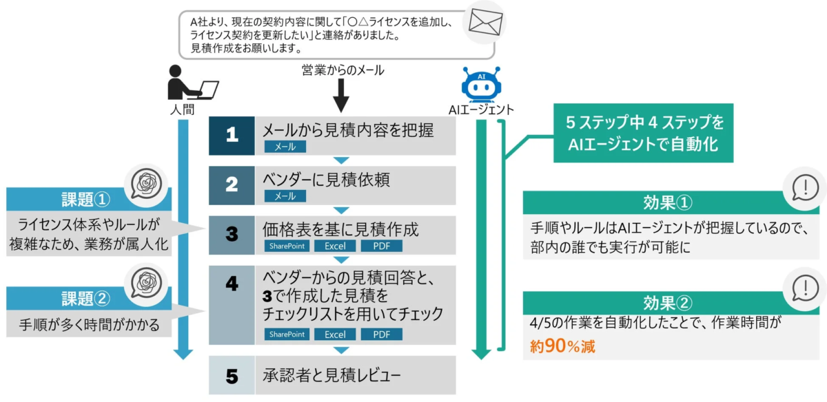 見積作成業務におけるAIエージェント活用