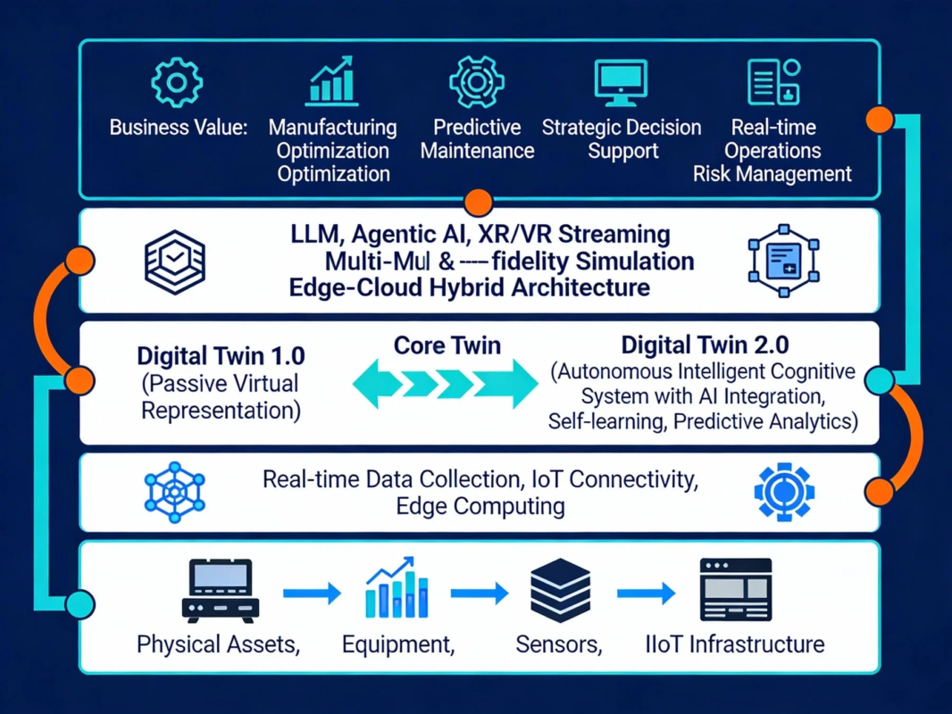 デジタルツインとAIの多層アーキテクチャ図