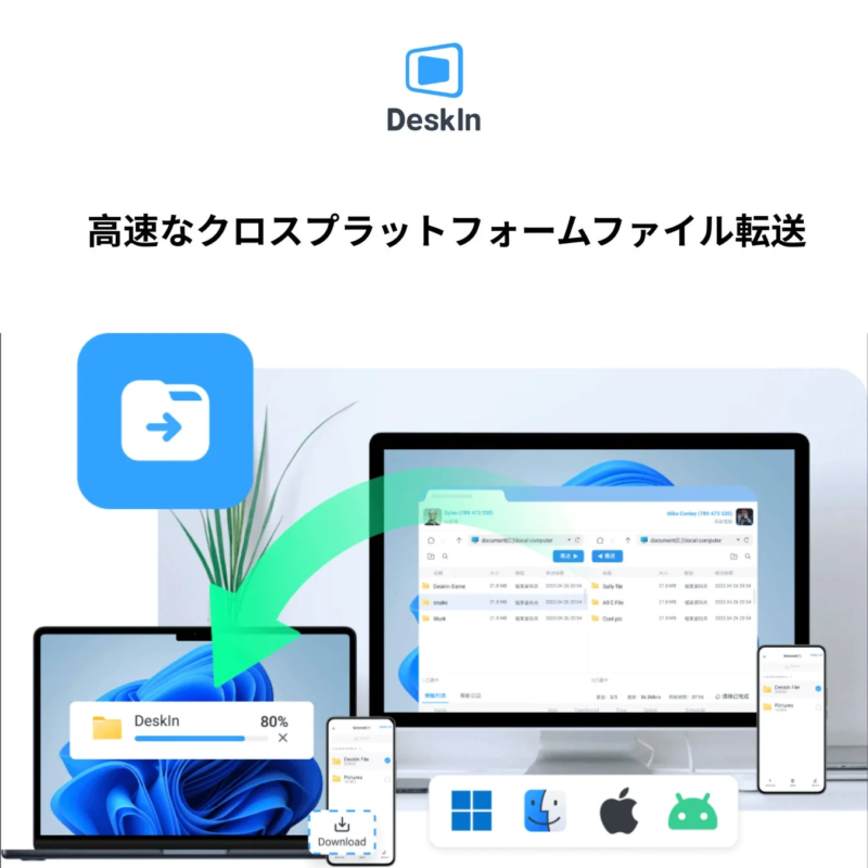 DeskInの高速なクロスプラットフォームファイル転送サービスを紹介する画像です。PCからPC、PCからスマートフォンへのファイル転送が、Windows、macOS、iOS、Androidの各デバイス間で可能であることを示しています。