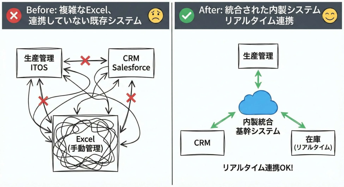 複雑なExcelと連携不足の既存システムから、内製統合基幹システムにより生産管理、CRM、在庫がリアルタイムで連携されるようになった業務改善のBefore/After図