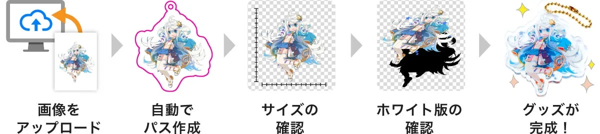 画像アップロードからオリジナルグッズが完成するまでの工程を示す画像