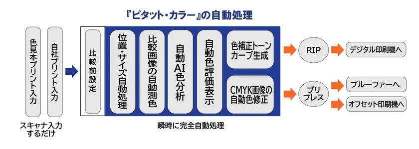 自動処理フロー