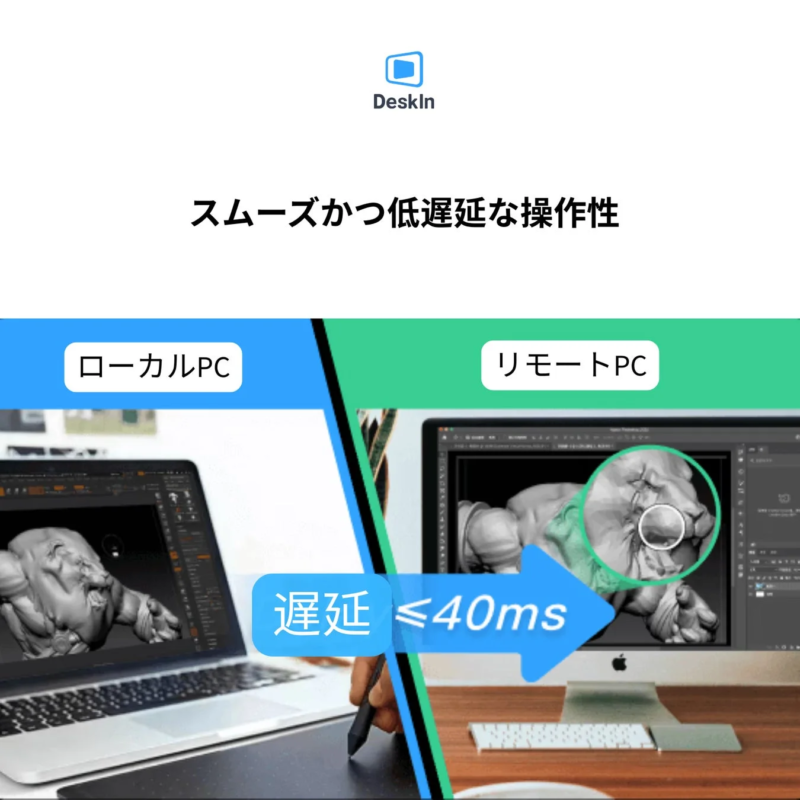 画像はDeskInのリモートデスクトップソリューションを紹介しており、「スムーズかつ低遅延な操作性」を強調しています。ローカルPCとリモートPCでの3Dモデリング作業を比較し、遅延が40ms以下であることを示しています。これにより、高負荷なグラフィック作業も快適にリモートで実行できることをアピールしています。