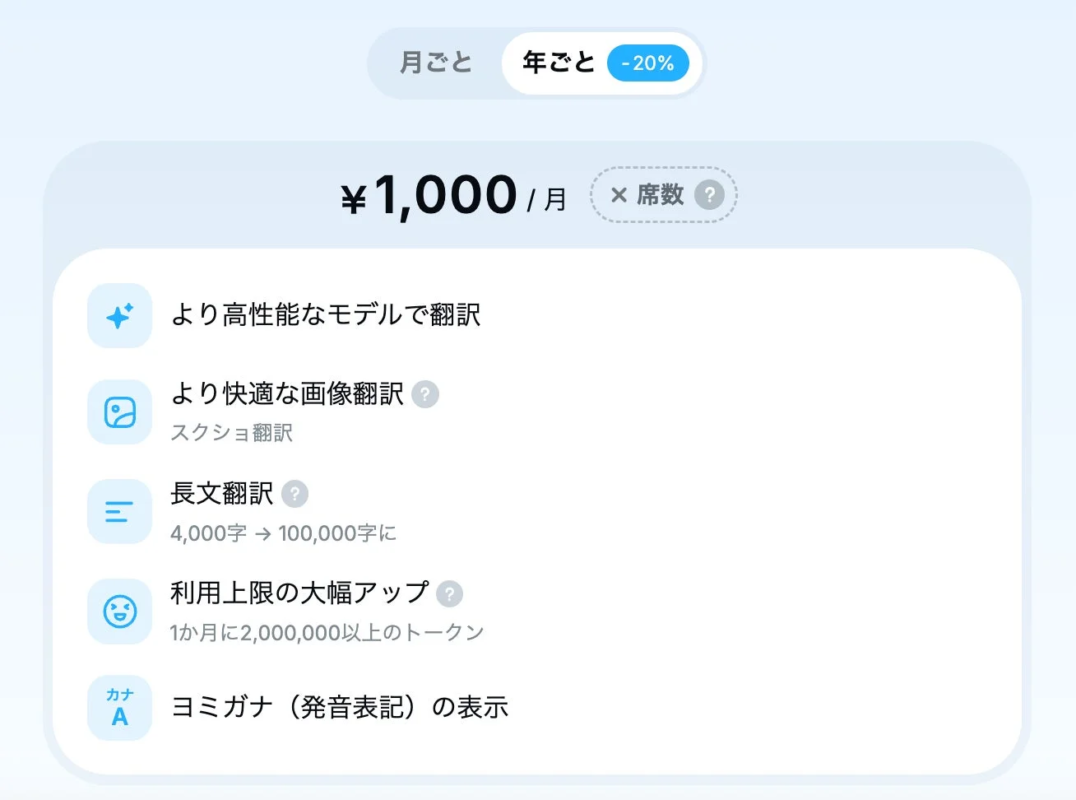 月額1,000円の翻訳サービスの料金プランを示しています。より高性能なモデルでの翻訳、快適な画像翻訳、長文翻訳（4,000字から100,000字）、利用上限の大幅アップ（1か月に2,000,000トークン以上）、ヨミガナ表示といった機能が含まれています。