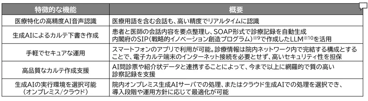今日のAI音声認識 特徴的な機能