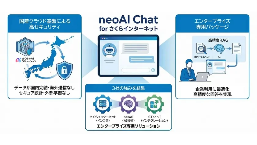 neoAI Chat for さくらインターネット 全体像