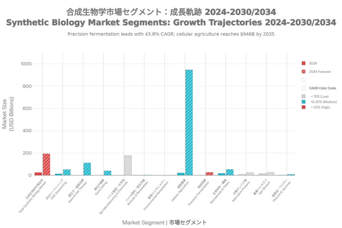 合成生物学市場のセグメント別成長予測