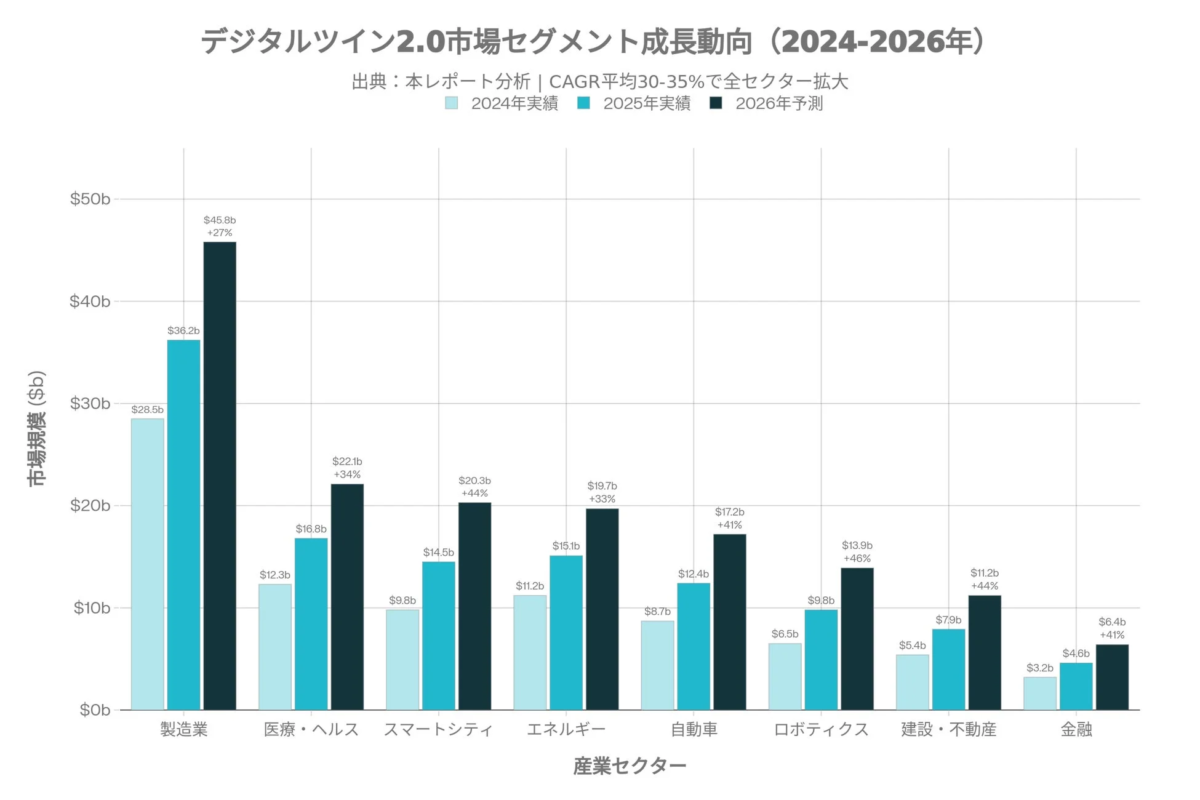 デジタルツイン2.0市場の成長動向を示す棒グラフ