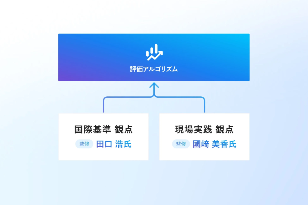 評価アルゴリズムの構成図