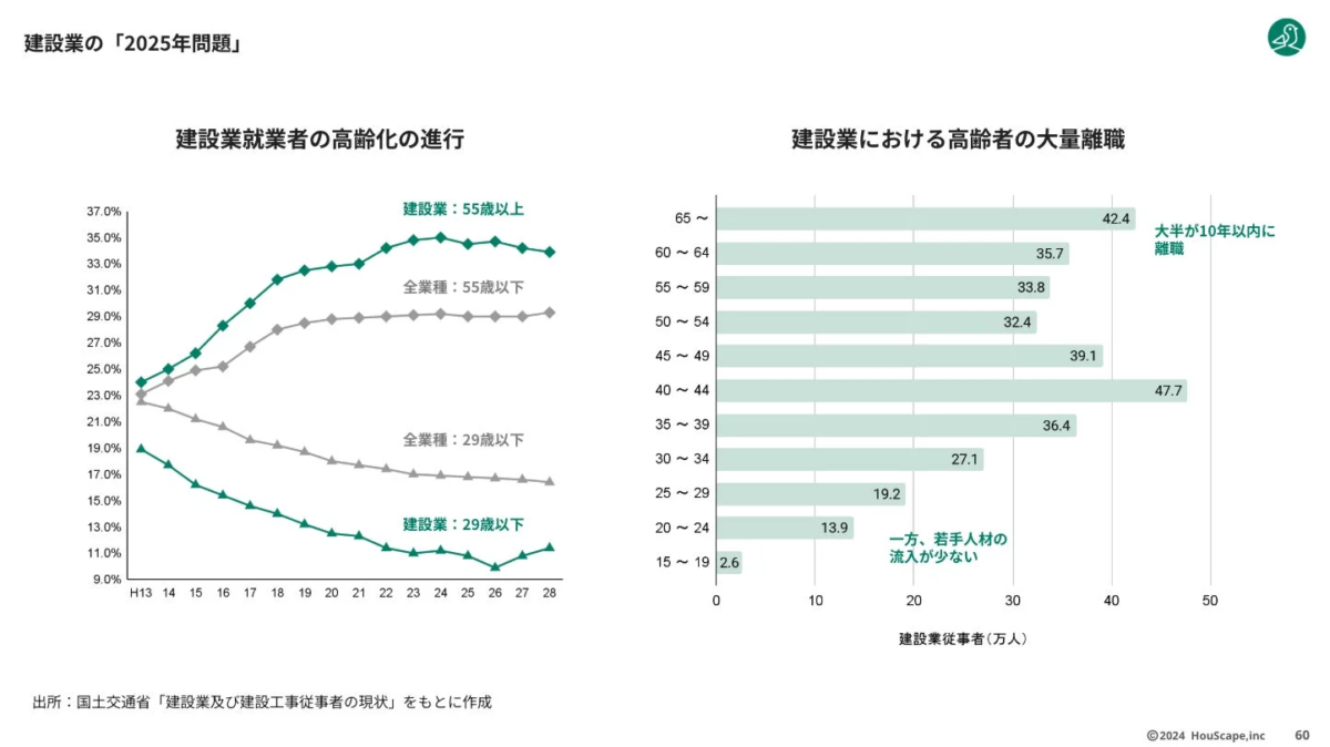 建設業の「2025年問題」を示した資料