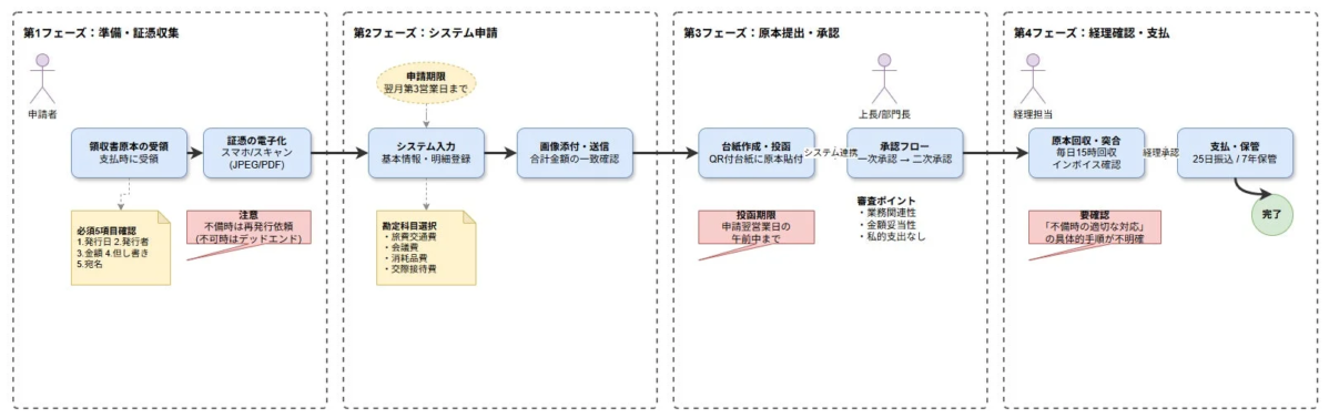 経費精算のワークフロー図