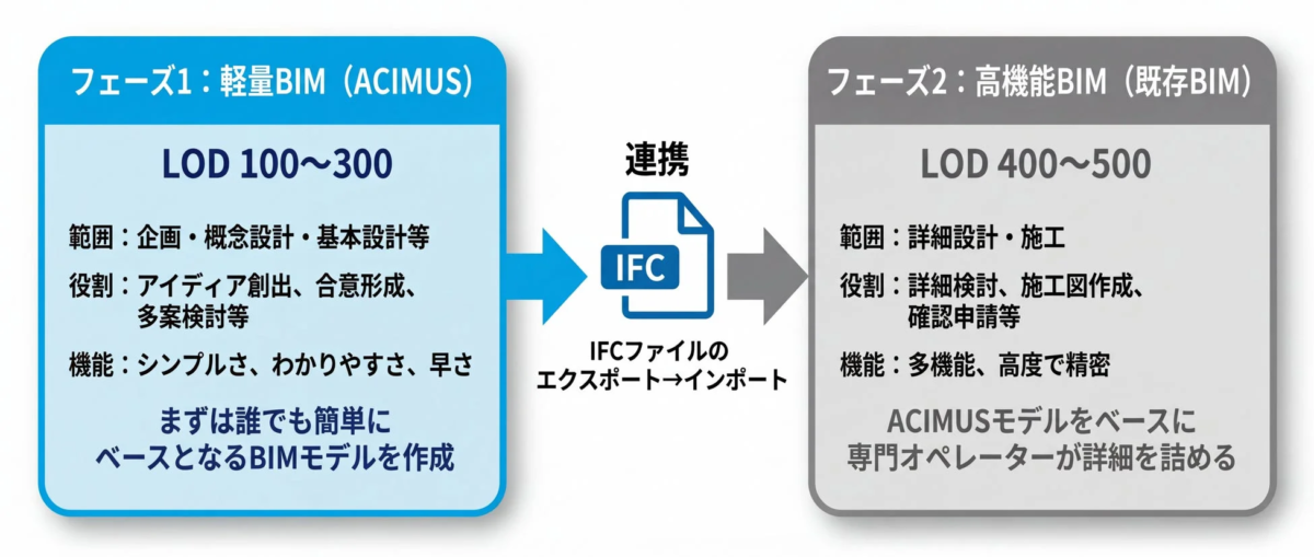 軽量BIMと高機能BIMの連携