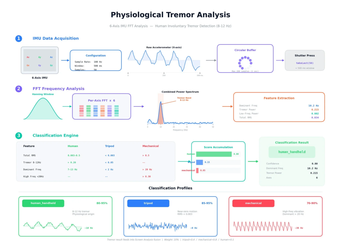 生理的振戦パターン解析の仕組み