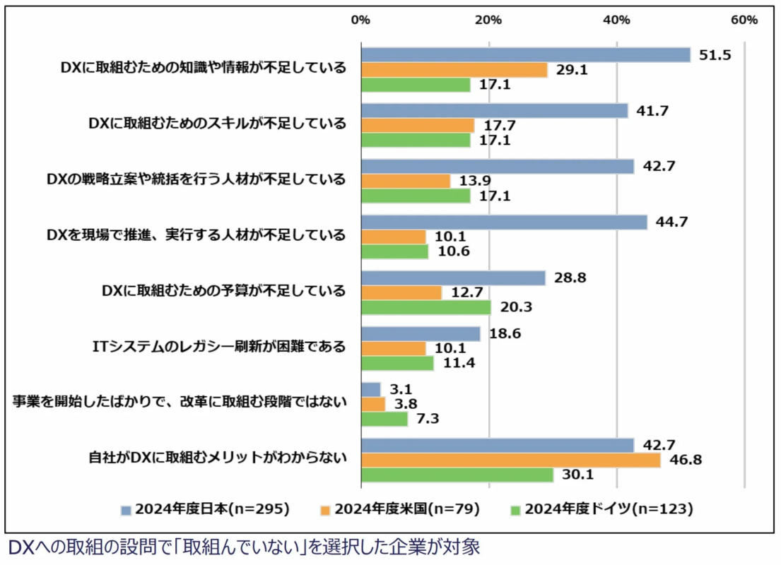 DX推進を阻む3つの壁