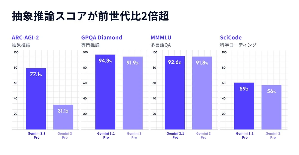抽象推論スコアが前世代比2倍超